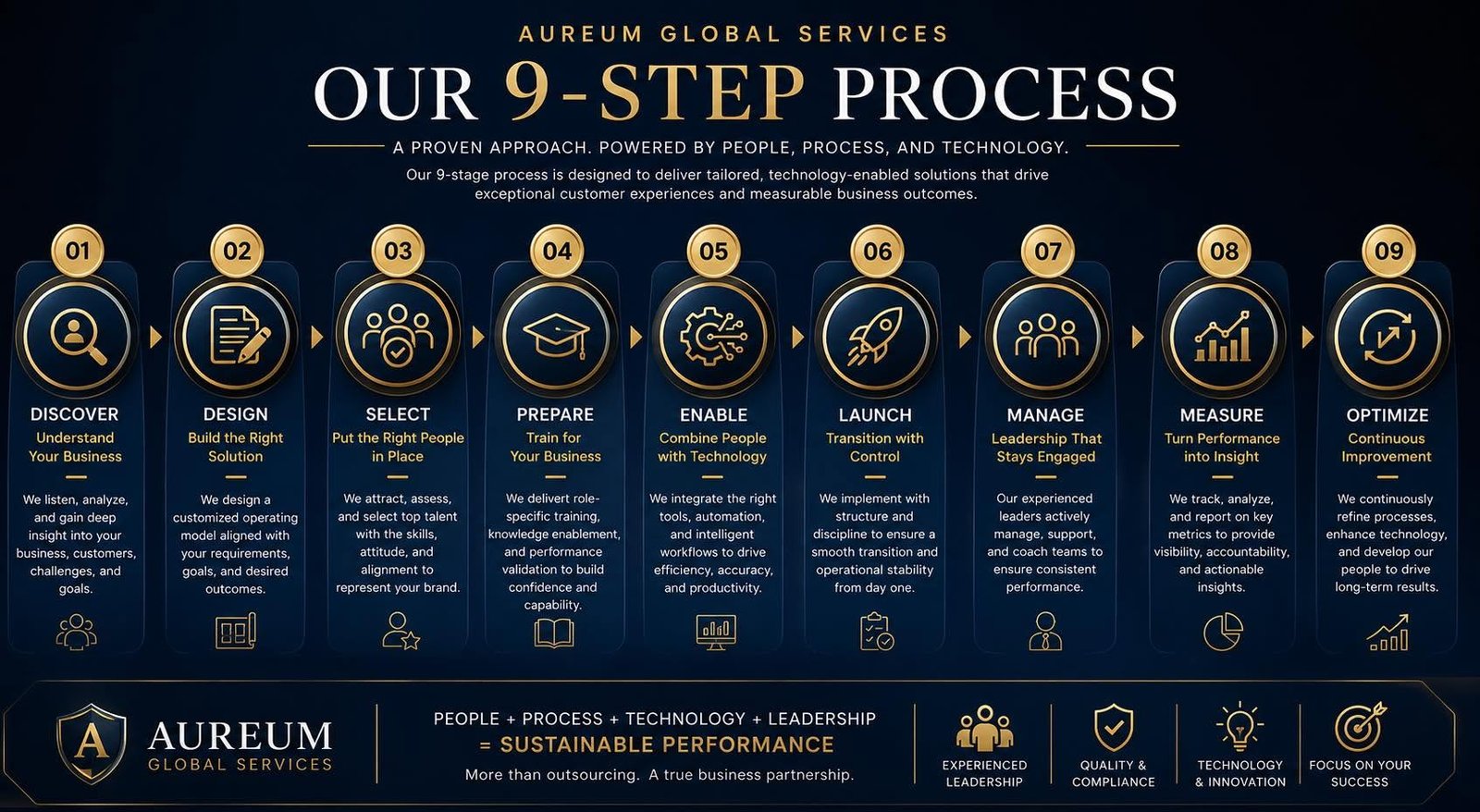 9 Steps